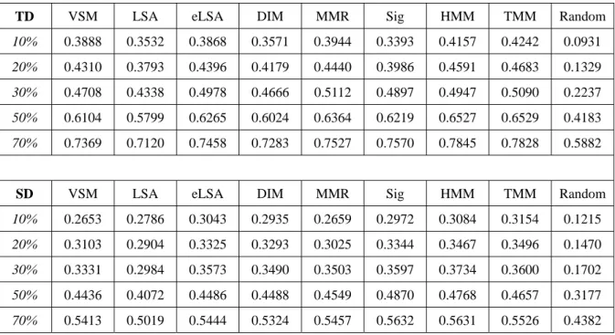 表 3.5  基礎實驗於 DataSet1 發展集之摘要結果 (Rouge-2 評估) 