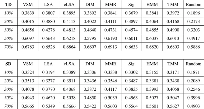 表 3.6  基礎實驗於 DataSet1 測試集之摘要結果  (餘弦評估) 