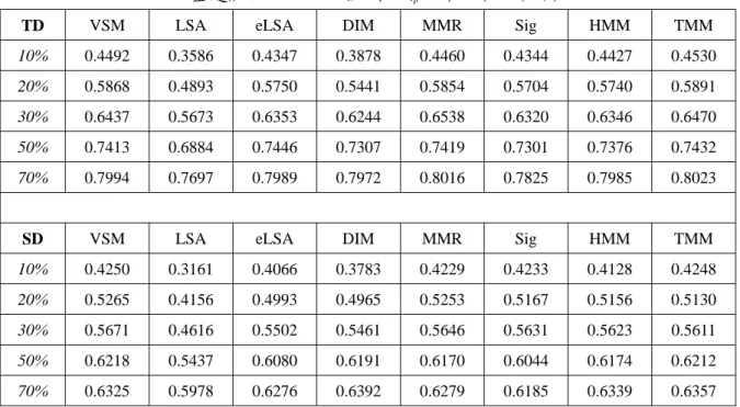 表 3.8  基礎實驗於 DataSet2 發展集之摘要結果  (餘弦評估) 