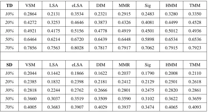 表 3.11  基礎實驗於 DataSet2 測試集之摘要結果 (Rouge-2 評估) 