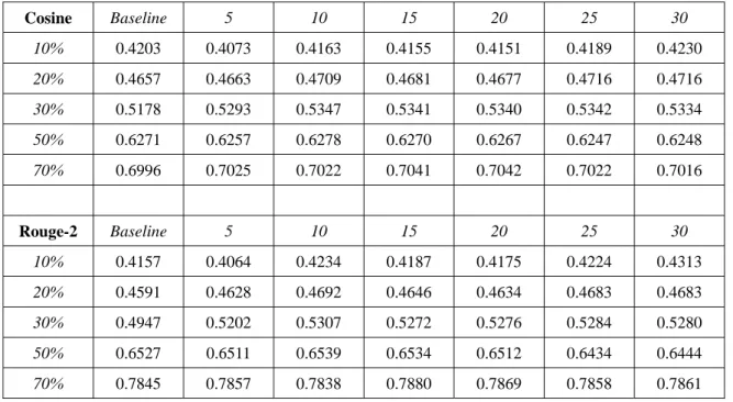 表 4.3 DataSet1,發展集：關聯性模型於隱藏式馬可夫模型調適結果－ Dy 值分析(人工轉寫文件)  Cosine  Baseline  5  10 15 20 25 30  10%  0.4203 0.4073  0.4163 0.4155 0.4151 0.4189  0.4230  20%  0.4657 0.4663  0.4709 0.4681 0.4677 0.4716  0.4716  30%  0.5178 0.5293  0.5347 0.5341 0.5340 0.5342  0