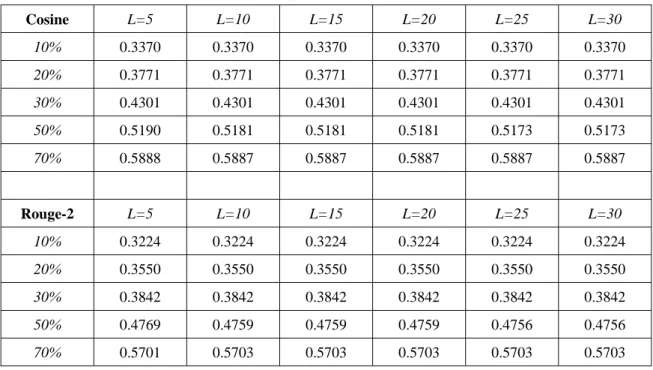 表 4.6 DataSet1,發展集：關聯性模型於隱藏式馬可夫模型調適結果－ L 值分析(自動轉寫文件)  Cosine  L=5  L=10 L=15 L=20 L=25 L=30  10%  0.3370   0.3370   0.3370   0.3370   0.3370   0.3370   20%  0.3771   0.3771   0.3771   0.3771   0.3771   0.3771   30%  0.4301   0.4301   0.4301   0.4301   0.43