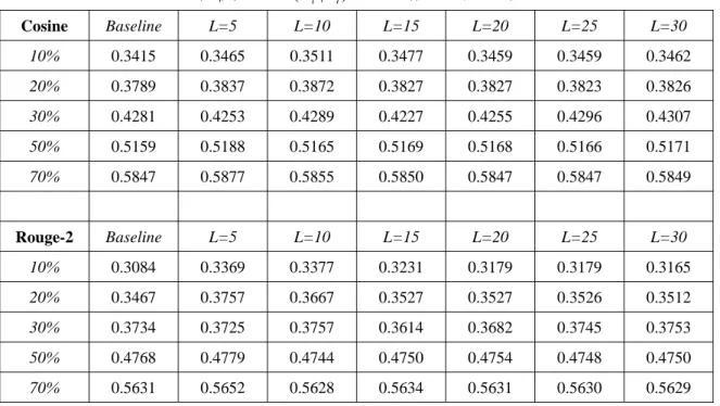 表 4.8 DataSet1,發展集：關聯性模型於隱藏式馬可夫模型調適結果－  調整機率值 P ( D l | S i ) 次方項  (自動轉寫文件)  Cosine  Baseline L=5  L=10 L=15 L=20 L=25 L=30  10%  0.3415 0.3465  0.3511  0.3477  0.3459  0.3459  0.3462  20%  0.3789 0.3837  0.3872  0.3827  0.3827  0.3823  0.3826  30%  0.4281