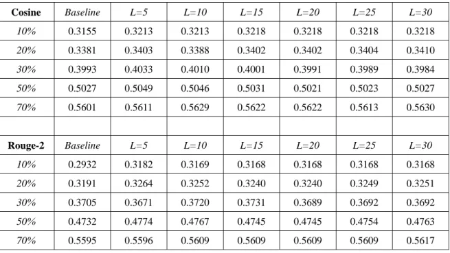 表 4.10 DataSet1,測試集：關聯性模型於隱藏式馬可夫模型調適結果(自動轉寫文件)  Cosine  Baseline L=5  L=10 L=15 L=20 L=25 L=30  10%  0.3155 0.3213  0.3213  0.3218  0.3218  0.3218    0.3218  20%  0.3381 0.3403  0.3388  0.3402  0.3402  0.3404    0.3410  30%  0.3993 0.4033  0.4010  0.4001  