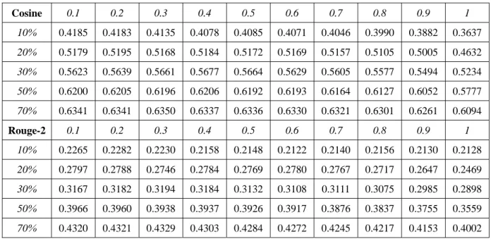 表 4.12 DataSet2,發展集：關聯性模型於隱藏式馬可夫模型調適結果－ α 值分析  (自動轉寫文件)  Cosine  0.1 0.2 0.3 0.4 0.5 0.6 0.7 0.8 0.9  1  10%  0.4185 0.4183 0.4135 0.4078 0.4085 0.4071 0.4046 0.3990 0.3882 0.3637 20%  0.5179 0.5195 0.5168 0.5184 0.5172 0.5169 0.5157 0.5105 0.5005 0.4632 3