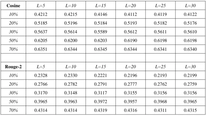 表 4.16 DataSet1,發展集：關聯性模型於隱藏式馬可夫模型調適結果－ L 值分析(自動轉寫文件)  Cosine  L=5  L=10 L=15 L=20 L=25 L=30  10%  0.4212    0.4215    0.4146    0.4112    0.4119    0.4122    20%  0.5185    0.5196    0.5184    0.5193    0.5182    0.5176    30%  0.5637    0.5614    0.5589 