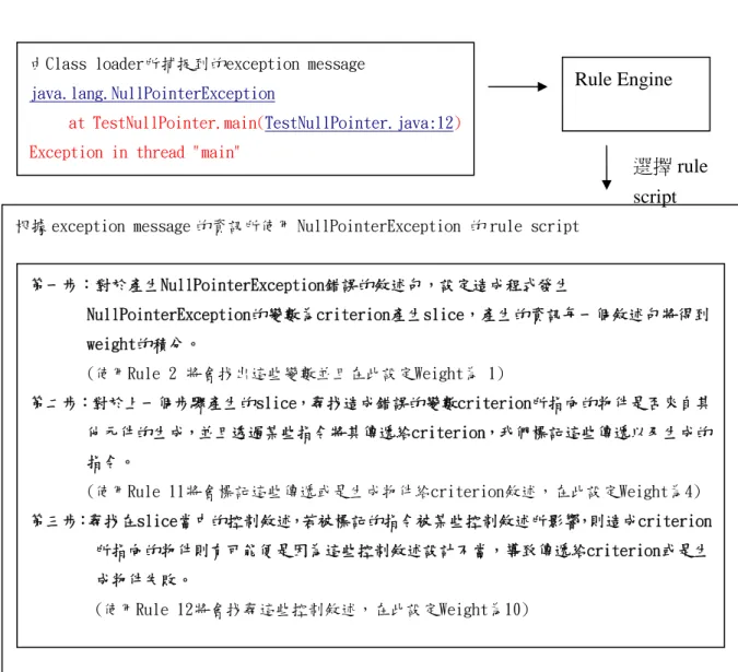 圖 32 案例二，Rule Engine 根據錯誤類別(NullPointerException)選取對應運 作的腳本 