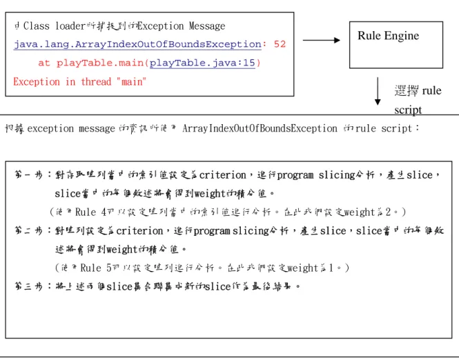 圖 24 案例一，Rule Engine 根據錯誤類別(ArrayIndexOutOfBoundsException) 選取對應的腳本運作 