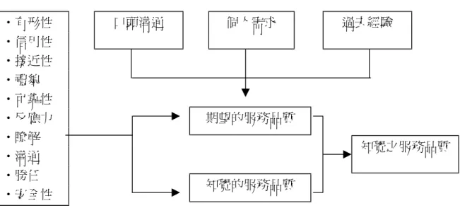 圖 2-2 服務品質構面與服務品質關係