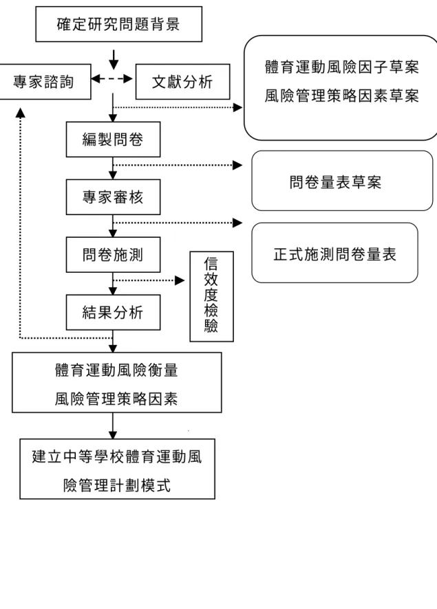 圖 3-2  研究流程圖 確定研究問題背景  體育運動風險因子草案風險管理策略因素草案文獻分析專家諮詢編製問卷 專家審核 問卷量表草案 問卷施測 正式施測問卷量表 結果分析 信效度檢驗體育運動風險衡量 風險管理策略因素 建立中等學校體育運動風險管理計劃模式 