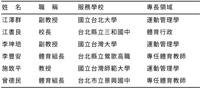 表 3-2  專家效度組合表  【依姓氏筆劃順序排列】  第五節  實施程序  本 研 究 實 施 程 序 包 括 正 式 問 卷 施 測 、 問 卷 回 收 與 整 理 等 三 個 步 驟，分述如下：  一、正式問卷施測  本研究正式施測時間為民國 92 年 2 月 26 日至 92 年 4 月 10 日止， 共六個星期。於 92 年 2 月 26 日將問卷以郵寄方式寄予受訪者，並請 求盡速填答後寄回。四星期後統計回收百分比，因回收率不佳，故以 電話詢問後進行第二次寄發問卷。  二、問卷回收與整理  問卷