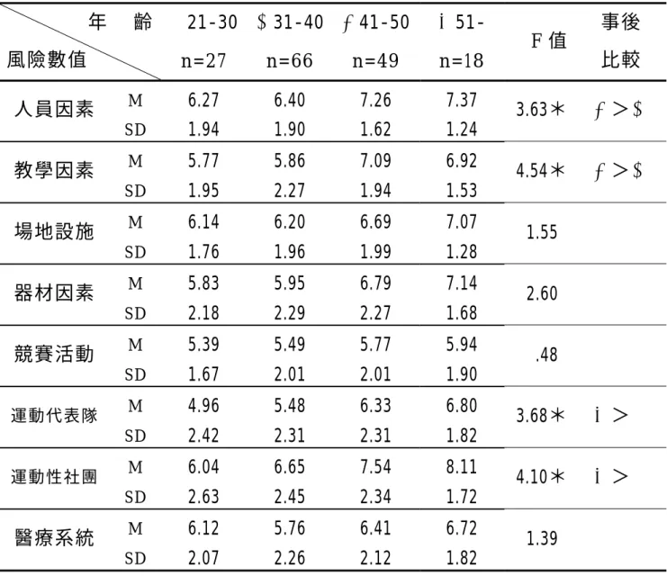 表 4-15 不同年齡之體育組長對風險數值之變異數分析摘要表  年 齡  風險數值  121-30  n=27  231-40n=66  341-50n=49  451- n=18  F 值  事後 比較  M  6.27 6.40 7.26 7.37  人員因素  SD  1.94 1.90 1.62 1.24  3.63＊  3＞2  M  5.77 5.86 7.09 6.92  教學因素  SD  1.95 2.27 1.94 1.53  4.54＊  3＞2  M  6.14 6.20 6.69 