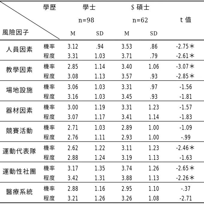 表 4-20 不同學歷之體育組長對風險因子發生機率及傷害程度之 t 考 驗分析摘要表  1學士  n=98  2碩士 n=62 學歷  風險因子 M SD M SD  t 值  機率  3.12 .94 3.53 .86  -2.75＊  人員因素  程度  3.31 1.03 3.71  .79  -2.61＊  機率  2.85 1.14 3.40 1.06  -3.07＊  教學因素  程度  3.08 1.13 3.57  .93  -2.85＊  機率  3.06 1.03 3.31  .97 -