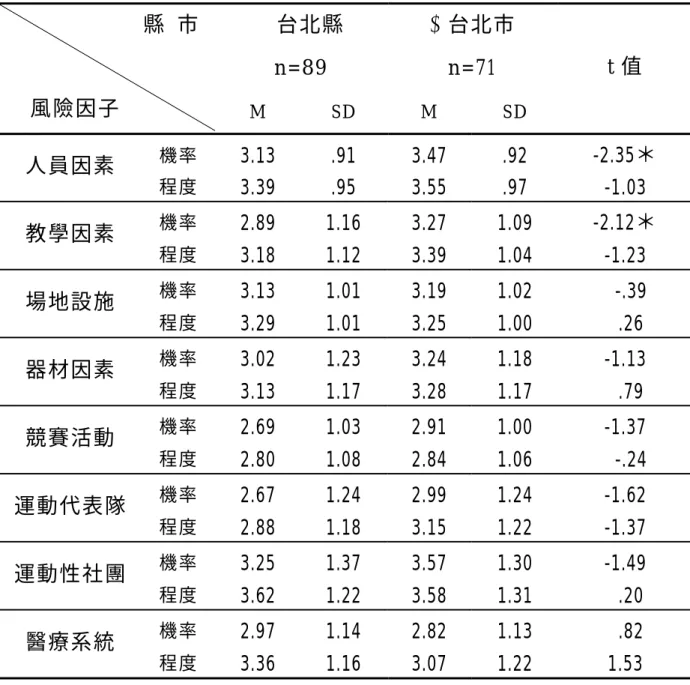 表 4-22 不同縣市之體育組長對風險因子發生機率及傷害程度之 t 考 驗分析摘要表  1台北縣  n=89  2台北市 n=71 縣 市  風險因子 M SD M SD  t 值  機率  3.13 .91 3.47 .92  -2.35＊  人員因素  程度  3.39 .95 3.55 .97  -1.03  機率  2.89 1.16 3.27 1.09  -2.12＊  教學因素  程度  3.18 1.12 3.39 1.04  -1.23  機率  3.13 1.01 3.19 1.02   