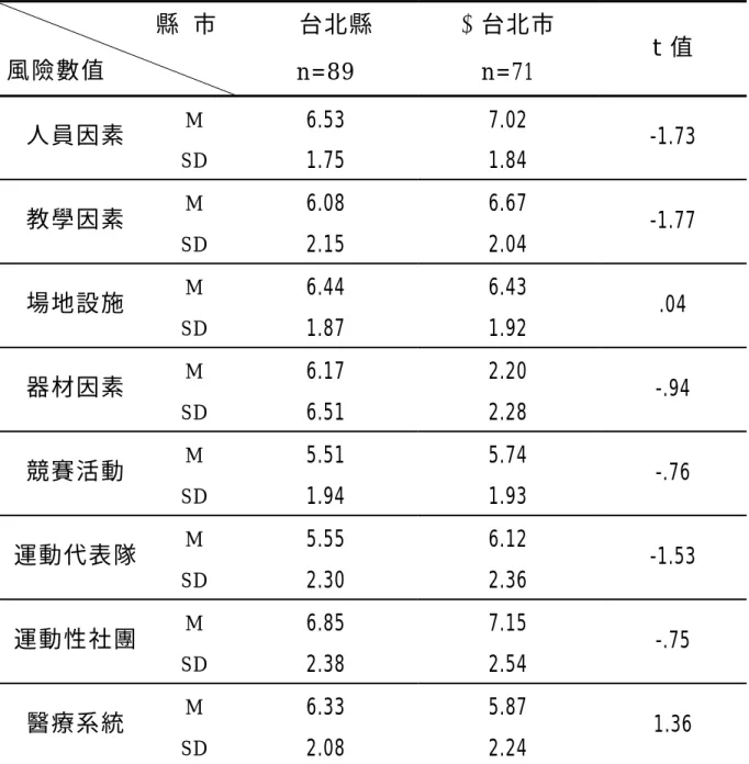表 4-23 不同縣市之體育組長對風險數值之 t 考驗分析摘要表              縣 市  風險數值  1台北縣  n=89  2台北市 n=71  t 值  M  6.53 7.02  人員因素  SD  1.75 1.84  -1.73  M  6.08 6.67  教學因素  SD  2.15 2.04  -1.77  M  6.44 6.43  場地設施  SD  1.87 1.92  .04  M  6.17 2.20  器材因素  SD  6.51 2.28  -.94  M  5.5