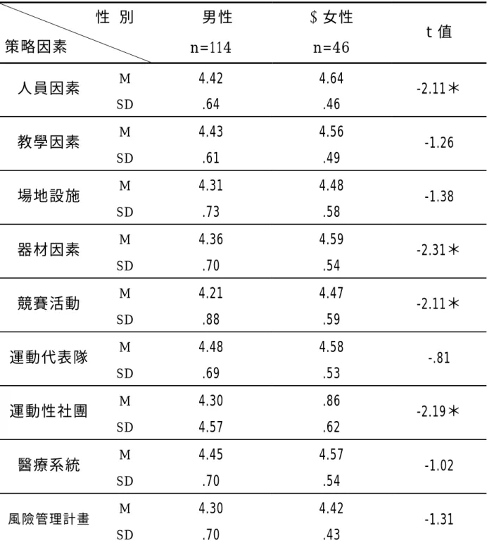 表 4-26 不同性別體育組長對風險管理策略因素之 t 考驗分析摘要表                性 別  策略因素 1男性  n=114  2女性 n=46  t 值  M  4.42 4.64  人員因素  SD  .64 .46  -2.11＊  M  4.43 4.56  教學因素  SD  .61 .49  -1.26  M  4.31 4.48  場地設施  SD  .73 .58  -1.38  M  4.36 4.59  器材因素  SD  .70 .54  -2.31＊  M  4.2