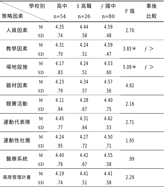 表 4-32 不同學校別之體育組長對風險管理策略因素之變異數分析摘 要表            學校別  策略因素  1高中  n=54  2高職 n=26  3國中 n=80  F 值  事後 比較  M  4.35 4.44 4.59  人員因素  SD  .74 .58 .48  2.70  M  4.31 4.24 4.59  教學因素  SD  .70 .51 .47  3.83＊  3＞1  M  4.17 4.24 4.53  場地設施  SD  .83 .51 .60  5.09＊  3＞1