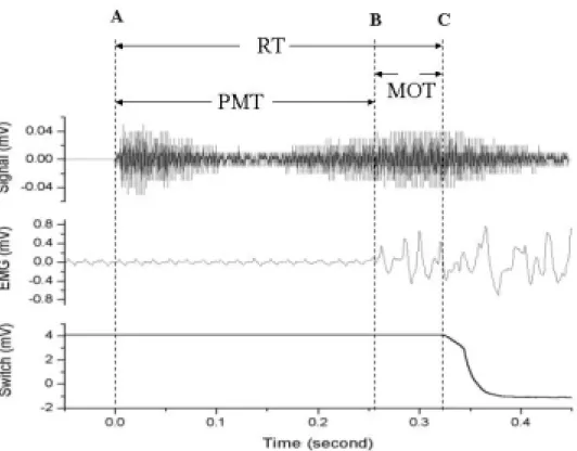 圖 3  肌電圖訊號示意圖與反應時間、動作前反應時間、動作反應時 間分析圖。A：刺激訊號、B：肌肉活動電位開始、C：動作開 始 