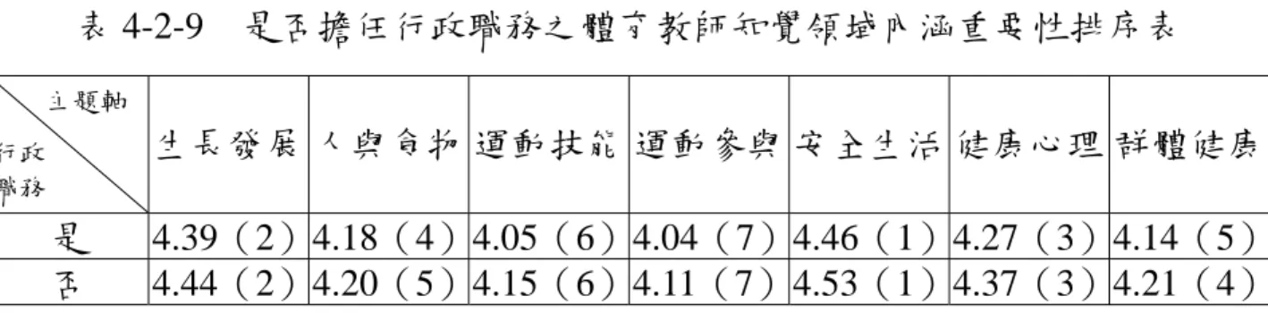 表 4-2-9  是否擔任行政職務之體育教師知覺領域內涵重要性排序表  主題軸  行政  職務  生長發展 ㆟與食物 運動技能 運動參與 安全生活 健康心理 群體健康  是 4.39（2） 4.18（4） 4.05（6） 4.04（7） 4.46（1） 4.27（3） 4.14（5）  否 4.44（2） 4.20（5） 4.15（6） 4.11（7） 4.53（1） 4.37（3） 4.21（4）  註：表格㆗括弧數字代表行政職務對主題軸內涵重要性之排序  表 4-2-10  是否擔任行政職務之體育教師知