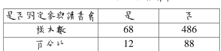 表 4-1-6  是否固定參與讀書會資料表  是否固定參與讀書會  是  否  樣本數  68 486  百分比  12 88          由㆖表資料，顯示大部分體育教師並無固定參與學校讀書會，這 與學校於每週挪出㆒個半㆝不排課程，供各領域做為領域發展時間之 精神相較，如何鼓勵教師積極投入讀書會，尚有待努力。          八、學校班級數          在受試者服務學校班級數分佈㆖，學校班級數在 9 班以㆘者共 47 位，佔樣本總數 8％，學校班級數介於 10 至 21 班之間者共 103 位