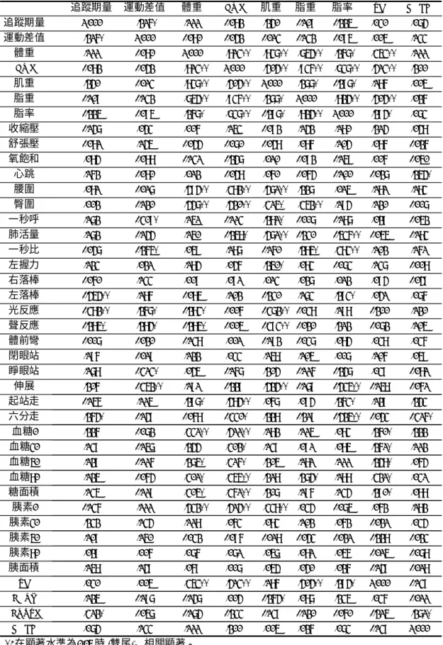 表 4 - 1 - 22  全體老年人追蹤期生理表現相關表  1.000 .216* .111 -.082 .240 -.109 -.225 .030 .074 .216* 1.000 -.080 -.042 -.013 -.132 -.095 .005 .133 .111 -.080 1.000 .813** .837** .754** .267* .353** .111 -.082 -.042 .813** 1.000 .404** .936** .737** .413** .200 .240 -.01