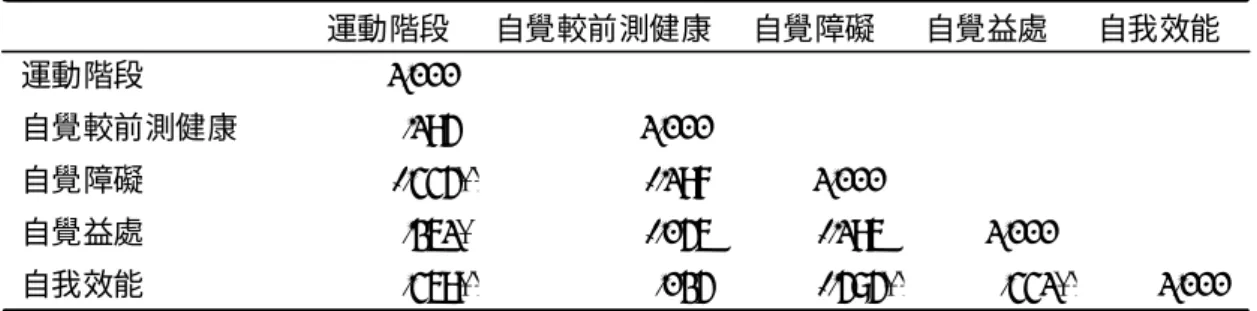 表 4 - 2 - 7  全體老年人後測時運動階段與其影響因子之相關表  1.000 .184 1.000 -.334** -.186 1.000 .251* -.045 -.185 1.000 .358** .024 -.474** .331** 1.000運動階段自覺較前測健康自覺障礙自覺益處自我效能運動階段自覺較前測健康自覺障礙自覺益處自我效能 在顯著水準為0.01時 (雙尾)，相關顯著。**