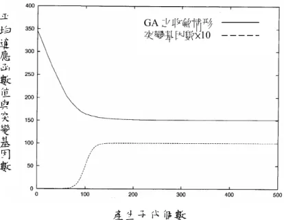 圖 2.2.3  GA 收斂與突變率的關係 