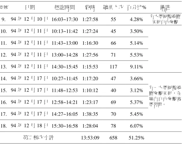 表 3.3.1b  改版解說現場觀察的日期時間與人次一覽表  卷號  日期  起訖時間 費時  總共人次 百分比%  備註  9.  94 年 12 月 10 日  16:03~17:30 1:27:58 55  4.28%  有大學團體導覽 完畢自由參觀 10