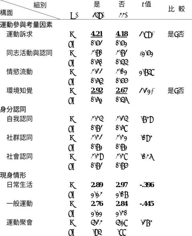 表 4-23 不同運動參與女同志運動參與考量因素、身分認同、  現身情形之 t 檢定表  是 否 t 值                組別  構面                        (N) (249) (33)    比   較  運動參與考量因素  運動訴求 M  4.21 4.18  2.89*  是>否   SD  0.52 0.51    同志活動與認同 M 3.70 3.72 -1.51    SD  0.60 0.44        情慾流動 M  3.22 3.01 1.7