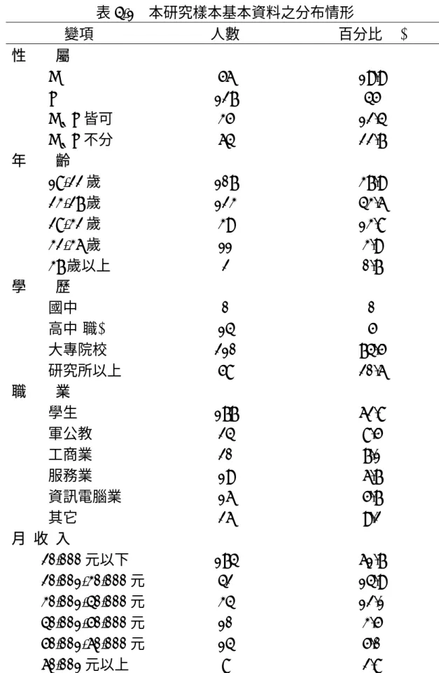 表 4-1  本研究樣本基本資料之分布情形  變項  人數  百分比(%)  性        屬  P   56  19.9  T 127  45  P、T 皆可 35  12.4            P、T 不分 64  22.7  年        齡       18-22 歲 107  37.9       23-27 歲 123  43.6       28-32 歲 39  13.8       32-36 歲 11  3.9            37 歲以上 2  0.7  學     