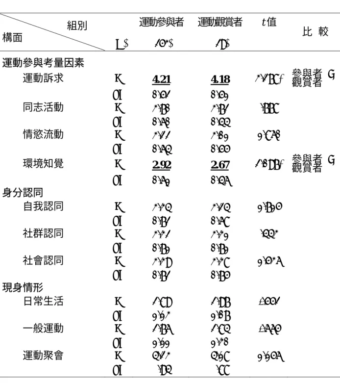 表 4-24 不同運動參與身分女同志運動參與考量因素、身分認同、 現身情形之 t 檢定表  運動參與者 運動觀賞者 t 值                      組別  構面                (N) (253)  (29)  比   較  運動參與考量因素  運動訴求 M  4.21 4.18  3.278*  參與者  > 觀賞者   SD  0.52 0.51   同志活動 M  3.70 3.72  .778    SD  0.60 0.44   情慾流動 M  3.22 3.