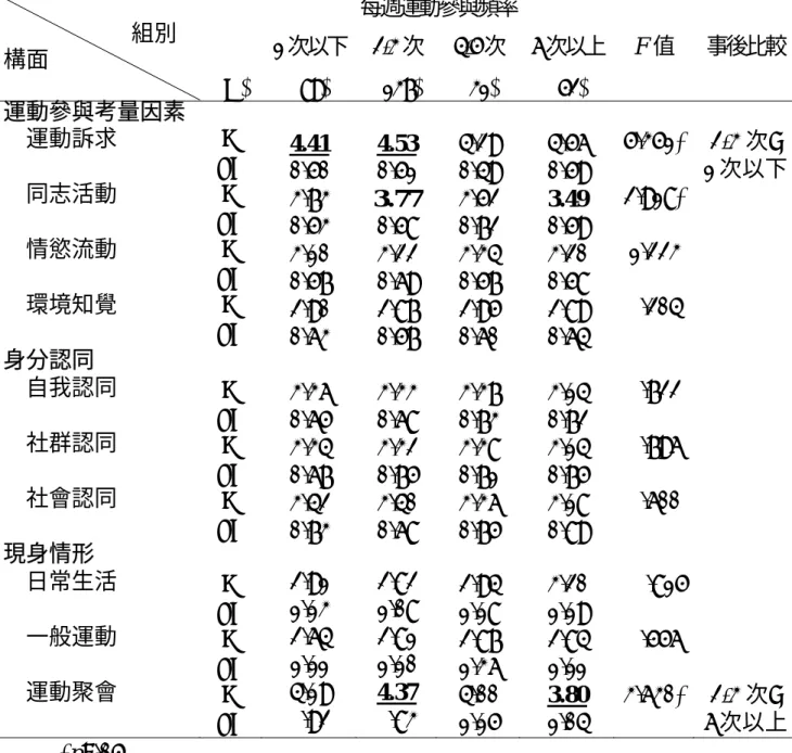 表 4-25 不同運動參與頻率(每週)女同志運動參與考量因素、  身分認同、現身情形之變異數分析表  每週運動參與頻率 1 次以下 2-3 次 4-5 次  6 次以上  F 值  事後比較                    組別  構面                (N) (89)  (137) (31)  (52)    運動參與考量因素  運動訴求 M  4.41 4.53 4.29 4.56 5.351* 2-3 次>   SD  0.50 0.51 0.49 0.59 1 次以下 同志