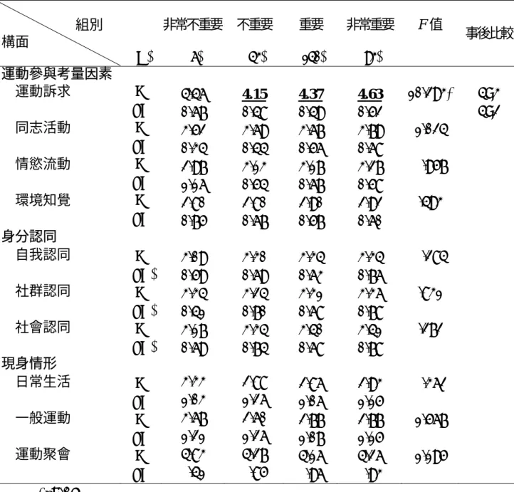 表 4-27 不同參與運動重要性女同志運動參與考量因素、身分  認同、現身情形與運動參與意願之變異數分析表  非常不重要 不重要 重要     非常重要  F 值                   組別  構面                (N) (6)  (43) (140) (93)    事後比較 運動參與考量因素  運動訴求 M  4.46  4.15  4.37 4.63  10.293* 4>3   SD  0.67 0.48 0.49 0.52   4>2  同志活動 M  3