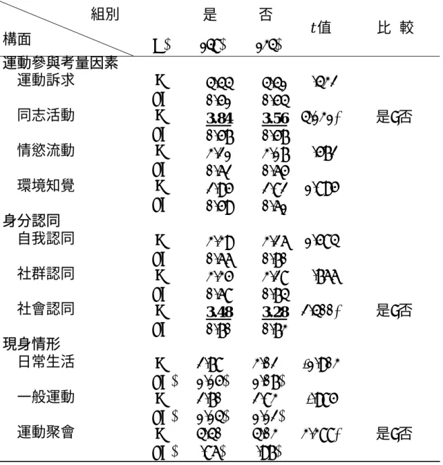 表 4-28 不同運動聚會參與女同志運動參與考量因素、身分認同 與現身情形之 t 檢定表                        組別  構面                    (N)  是 (148)  否 (134)  t 值  比   較  運動參與考量因素  運動訴求 M  4.44 4.41   .432        SD  0.51 0.54    同志活動 M  3.84  3.56 4.131* 是>否   SD  0.57 0.57        情慾流動 M  3.21