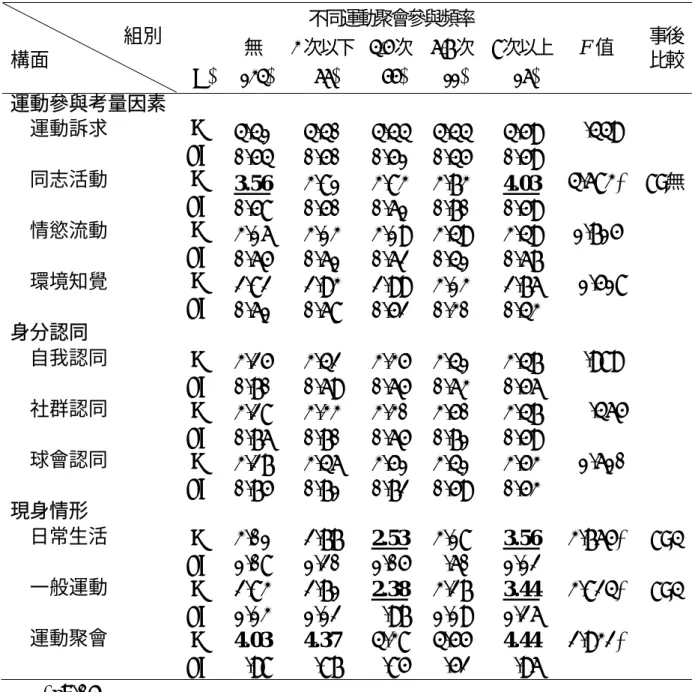 表 4-29 不同運動聚會參與頻率(每月)女同志運動參與考量因素、  身分認同與現身情形之變異數分析表  不同運動聚會參與頻率 無 3 次以下 4-5次 6-7 次 8次以上  F 值                       組別  構面              (N) (134)  (66)  (55)  (11)  (16)  事後比較 運動參與考量因素 運動訴求  M  4.41 4.40 4.44 4.44 4.59  .449   SD  0.54 0.50 0.51 0.45 0.59  