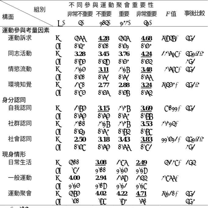 表 4-30 不同參與運動聚會重要性女同志運動參與考量因素、  身分認同、現身情形與運動參與意願之變異數分析表  不 同 參 與 運 動 聚 會 重 要 性   非常不重要 不重要 重要   非常重要 F 值                   組別  構面                (N) (4)  (104)  (133) (41)  事後比較 運動參與考量因素 運動訴求 M  4.66  4.28  4.46  4.68  6.947* 4>2   SD  0.43 0.50  0.51 0
