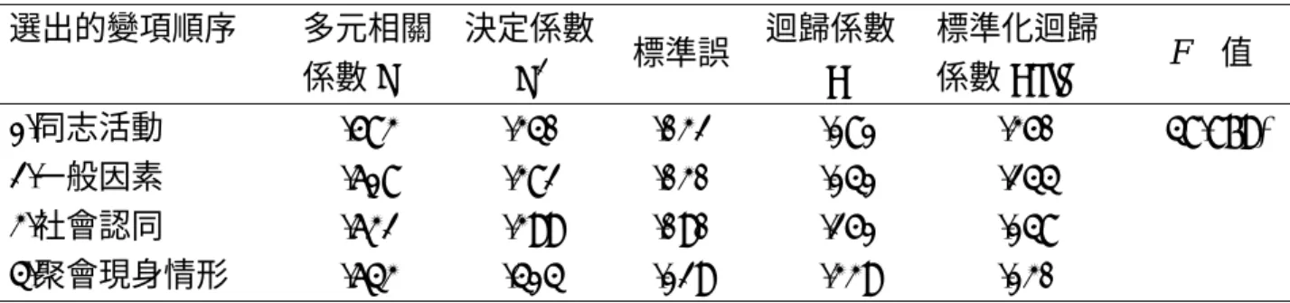 表 4-36 女同志運動參與考量因素、現身情形、身分認同預測  運動聚會參與意願之多元逐步迴歸分析摘要表  選出的變項順序  多元相關 係數 R  決定係數 R 2 標準誤 迴歸係數 B  標準化迴歸係數Beta  F    值  1.同志活動  .583 .340 .032  .181  .350  48.879* 2.一般因素  .618 .382 .030  .141  .244    3.社會認同  .632 .399 .090  .251  .148    4.聚會現身情形    .643 .41