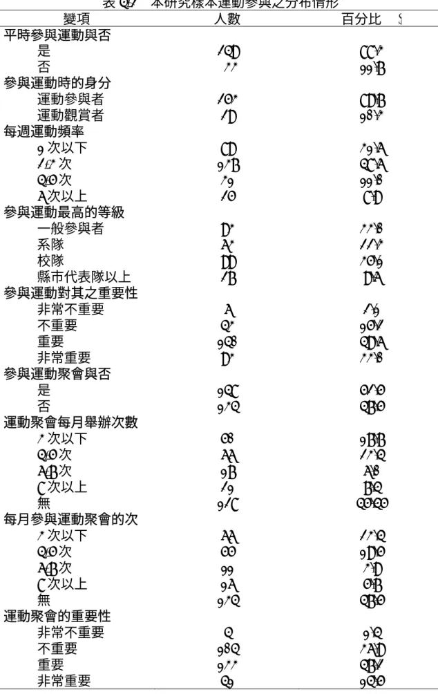 表 4-2  本研究樣本運動參與之分布情形 變項  人數 百分比(%)  平時參與運動與否 是 249 88.3  否 33 11.7  參與運動時的身分            運動參與者 253 89.7            運動觀賞者 29 10.3  每週運動頻率  1 次以下 89 31.6  2-3 次 137 48.6            4-5 次 31 11.0            6 次以上 25 8.9  參與運動最高的等級  一般參與者 93 33.0            系隊