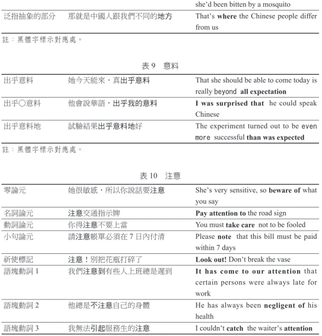 表 10　注意