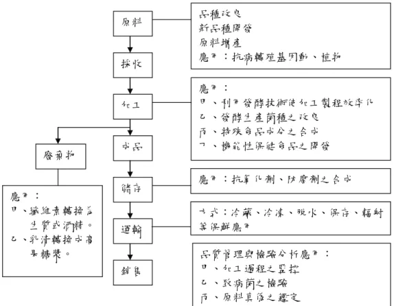 圖 2-3： 生 物 技 術 在 食品 產 業 之 應用   (資 料 來 源 ：生 物 產 業 技 術 概 論 (p.137)， 廖 啟 成， 2003， 新竹 ： 清 大 出版 社 )  2.生 物科 技 與 環境  環 保 生 物 科 技 發 展 的 現 況 包 括 生 態 保 育 與 污 染 防 治 之 生 物 技 術 ， 舉 凡 利 用 生 物 程 序 、 生 物 細 胞 或 其 代 謝 物 質 、 或 分 子 生 物 技 術 於 自 然 環 境 中 進 行 環 境 的 復 育 、 控 制 及 偵