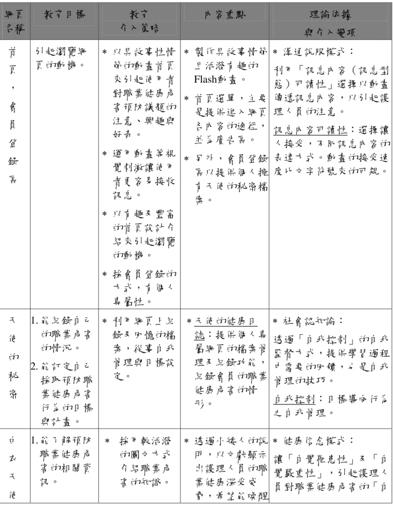 表 2-3.1  介入內容摘要表  網頁 名稱 教育目標 教育 介入策略 內容重點 理論依據 與介入變項   首    頁    ，    會    員    登    錄    區  引起瀏覽網 頁的動機。  ∗ 以具故事性情節的動畫首頁來引起使用者對職業健康危害預防議題的注意、興趣與好奇。 ∗ 運用動畫等視覺刺激讓使用 者更容易接收 訊息。  ∗ 以有趣及豐富 的首頁設計介 紹來引起瀏覽 的動機。  ∗ 採會員登錄的 方式，有個人 專屬性。  ∗ 製作具故事情節且活潑有趣的Flash動畫。 ∗ 首頁選單