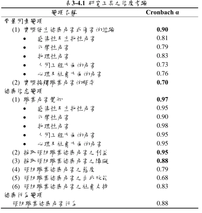表 3-4.1  研究工具之信度考驗  變項名稱 Cronbach α  背景因素變項 (1)  實際發生健康危害或傷害的經驗  0.90  •  感染性及生物性危害  0.81  •  化學性危害  0.79  •  物理性危害  0.83  •  人因工程方面的危害  0.73  •  心理及社會方面的危害  0.76  (2)  實際接觸職業危害的頻率  0.70  健康信念變項 (1)  職業危害覺知  0.97  •  感染性及生物性危害  0.95  •  化學性危害  0.90  •  物理性