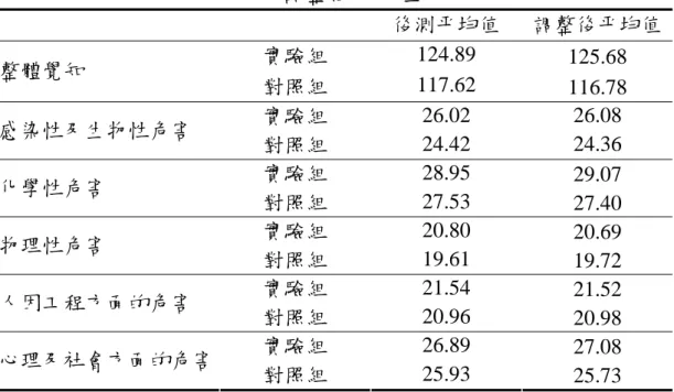 表 4-2.2  預防職業健康危害整體覺知及各次變項得分後測平均值 及調整後平均值 後測平均值  調整後平均值 實驗組  124.89  125.68  整體覺知  對照組  117.62  116.78  實驗組  26.02 26.08  感染性及生物性危害  對照組  24.42 24.36  實驗組  28.95  29.07  化學性危害  對照組  27.53  27.40  實驗組  20.80  20.69  物理性危害  對照組  19.61  19.72  實驗組  21.54  21.