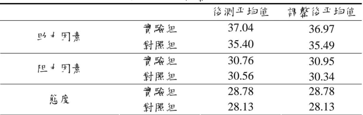 表 4-2.6  預防職業健康危害助力、阻力因素評價及態度評價得分 後測平均值及調整後平均值 後測平均值  調整後平均值 實驗組  37.04  36.97  助力因素  對照組  35.40  35.49  實驗組  30.76  30.95  阻力因素  對照組  30.56  30.34  實驗組  28.78 28.78  態度  對照組  28.13 28.13  歸納上述結果，在預防職業健康危害助力因素評價上後測得分 實驗組較對照組高且達統計上的顯著差異，此結果說明了網頁介入 計劃在提升助力因素