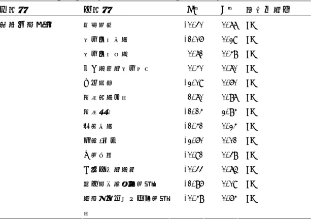 表 4.3.3 教育人員工作內容在環境科學概念之差異性分析  依變項  自變項  t 值 P 值 顯著性與否  解說導覽  -0.30 0.77 NS  教育活動規劃  -1.06 0.29 NS  教育活動執行  0.71 0.48 NS  志工管理與教育培訓  0.40 0.70 NS  出版編輯  -2.09 0.60 NS  觀眾諮詢服務  1.70 0.87 NS  觀眾開發  -1.14 2.84 NS  展覽規劃  -1.41 0.24 NS  典藏/研究  -2.60 0.01 NS  公關