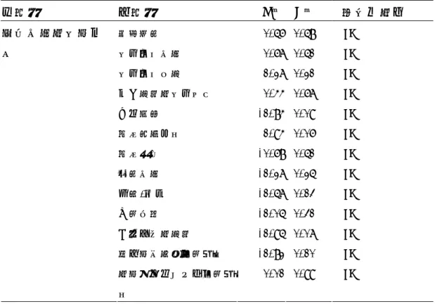 表 4.3.5 教育人員工作內容在課程規劃與教學技能之差異性分析  依變項  自變項  t 值 P 值  顯著性與否  解說導覽  0.56 0.58  NS  教育活動規劃  0.67 0.51  NS  教育活動執行  1.27 0.21  NS  志工管理與教育培訓  0.44 0.67  NS  出版編輯  -1.84 0.09  NS  觀眾諮詢服務  1.94 0.06  NS  觀眾開發  -0.68 0.51  NS  展覽規劃  -1.27 0.25  NS  典藏/研究  -1.57 0