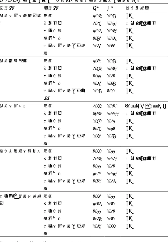表 4.3.7 教育人員之個人背景變項在環境教育專業知能之差異性分析  依變項  自變項  F 值 P 值  顯著性與否  年齡  2.05 0.08  NS  博物館別  3.49 0.02* 動物園>海生館  教育程度  2.07 0.05* NS  學科背景  1.83 0.07  NS 環境教育基礎認知層面  從事教育推廣工作年 資  0.73 0.63  NS  年齡  2.60 0.08  NS  博物館別  3.95 0.01* 動物園>海生館  教育程度  1.22 0.31  
