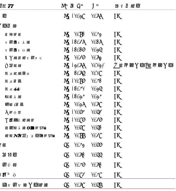 表 4.4.3 教育人員之個人背景變項在專業訓練課程內容需求之分析  自變項  t 值或 F 值 P 值  顯著性與否  性別  t＝-0.29 0.77  NS  工作性質 解說導覽  t＝ 0.81 0.42  NS  教育活動規劃  t＝-1.37 0.17  NS  教育活動執行  t＝-1.16 0.25  NS  志工管理與教育培訓  t＝ 0.36 0.72  NS  出版編輯  t＝-2.77 0.02*  未擔任此工作>擔任此工作 觀眾諮詢服務  t＝ 1.75 0.09  NS  