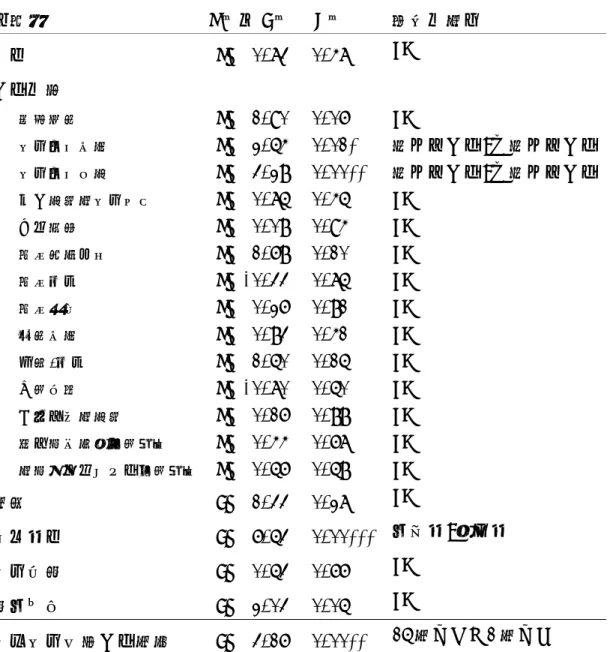 表 4.4.5 教育人員之個人背景變項在專業訓練課程形式需求之差異性分析  自變項  t 值或 F 值 P 值  顯著性與否  性別  t＝ 0.73 0.47  NS  工作性質 解說導覽  t＝ 1.90 0.06  NS  教育活動規劃  t＝ 2.54 0.01*  擔任此工作>未擔任此工作 教育活動執行  t＝ 3.28 0.00** 擔任此工作>未擔任此工作 志工管理與教育培訓  t＝ 0.75 0.45  NS  出版編輯  t＝ 0.08 0.94  NS  觀眾諮詢服務  t＝