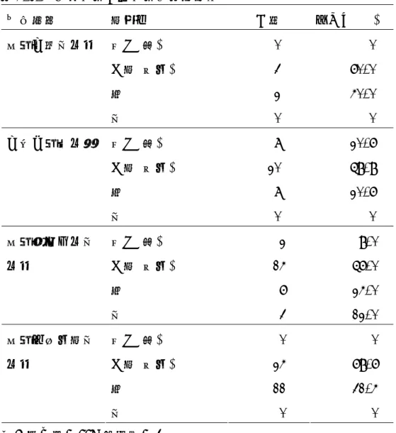 表 4.1.4 各館教育人員教育程度資料統計  背景資料  學歷別  人數  百分比( %)  高中(職)  0  0  大學(專科)  3  60.0  碩士  2  40.0 國立台灣博物館  博士  0  0  高中(職)  7  20.6  大學(專科)  20  58.8  碩士  7  20.6 台北市立動物園  博士  0  0  高中(職)  2  8.0  大學(專科)  14  56.0  碩士  6  24.0 國立海洋生物博物館  博士  3  12.0  高中(職)  0  0  